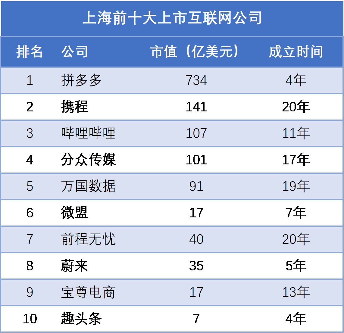 拼多多、B站带飞，上海互联网终于要崛起了？