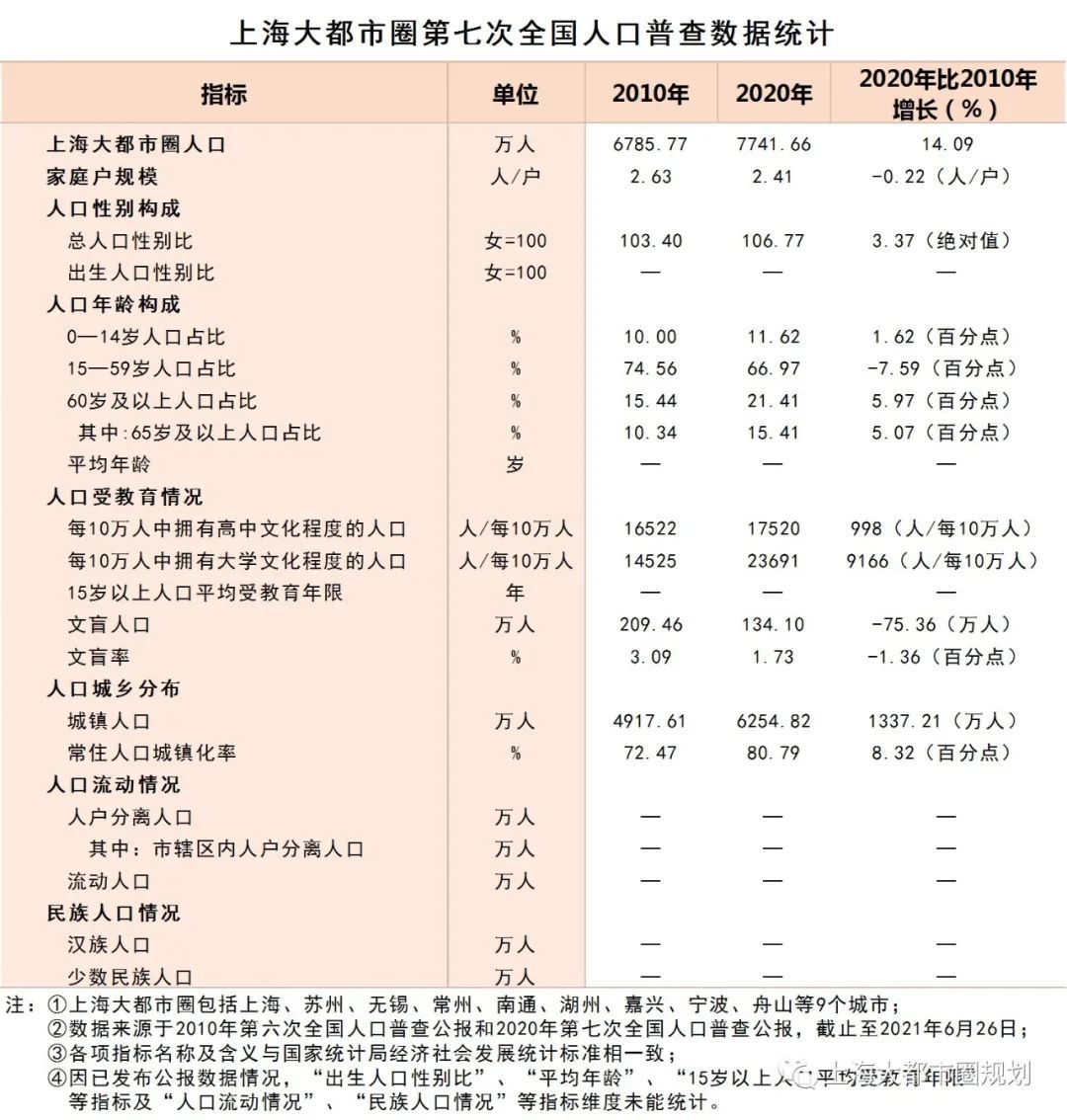 上海大都市圈七人普数据解读与趋势研判：把握人口大势，以积极姿态掌握人口发展主动权