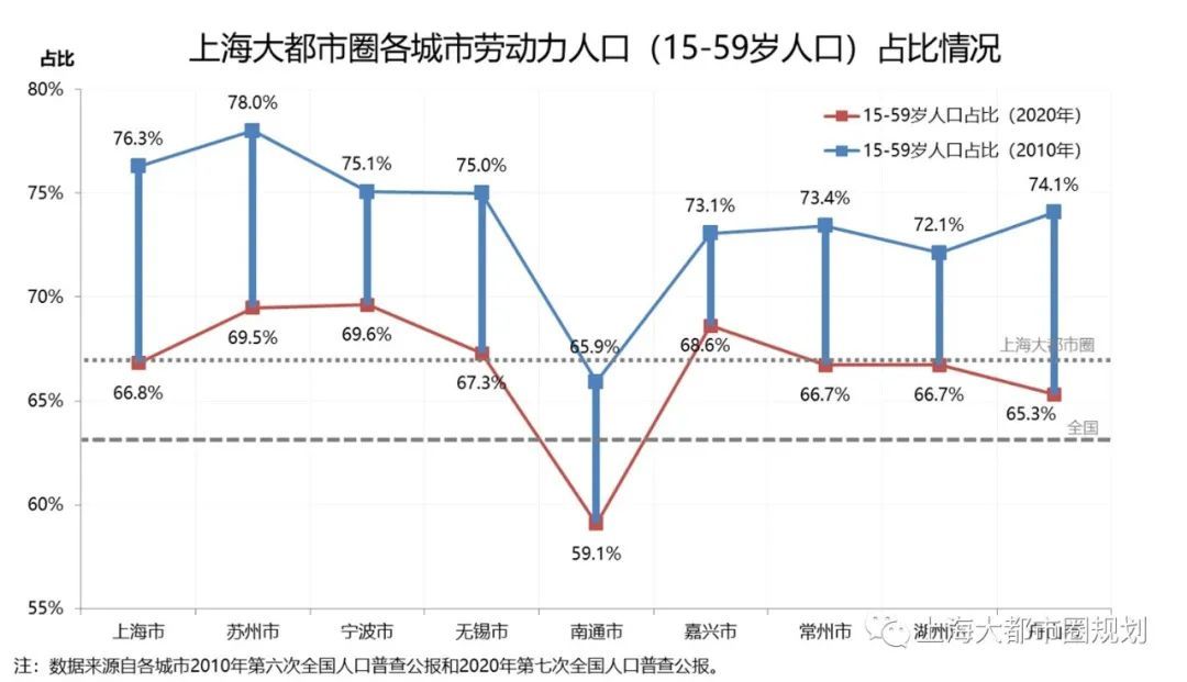 上海大都市圈七人普数据解读与趋势研判：把握人口大势，以积极姿态掌握人口发展主动权