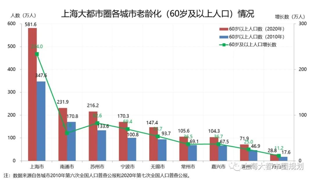 上海大都市圈七人普数据解读与趋势研判：把握人口大势，以积极姿态掌握人口发展主动权