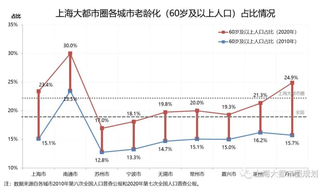 上海大都市圈七人普数据解读与趋势研判：把握人口大势，以积极姿态掌握人口发展主动权
