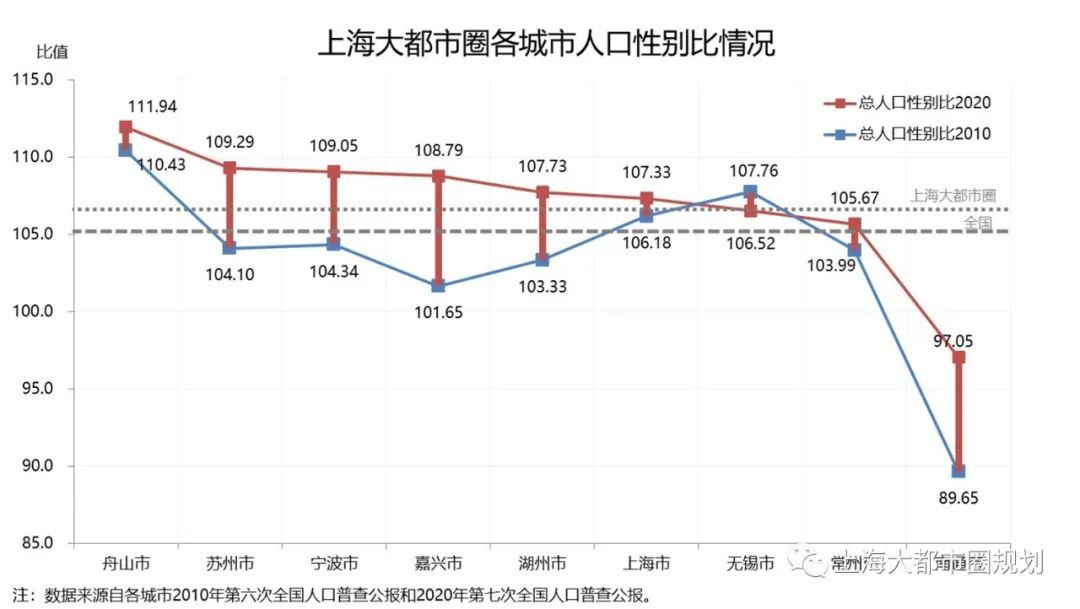上海大都市圈七人普数据解读与趋势研判：把握人口大势，以积极姿态掌握人口发展主动权