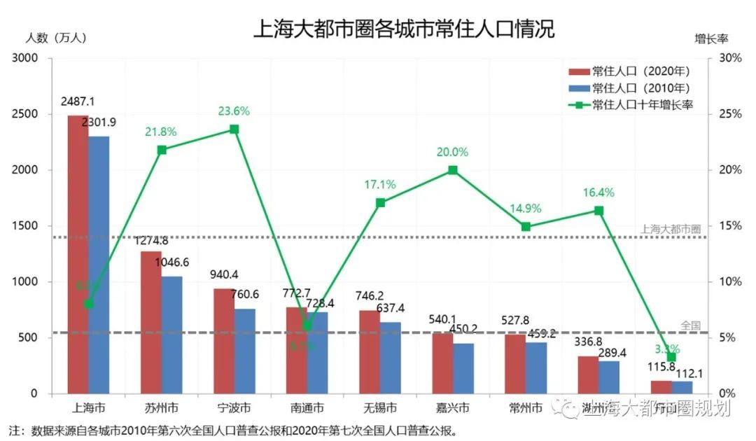 上海大都市圈七人普数据解读与趋势研判：把握人口大势，以积极姿态掌握人口发展主动权