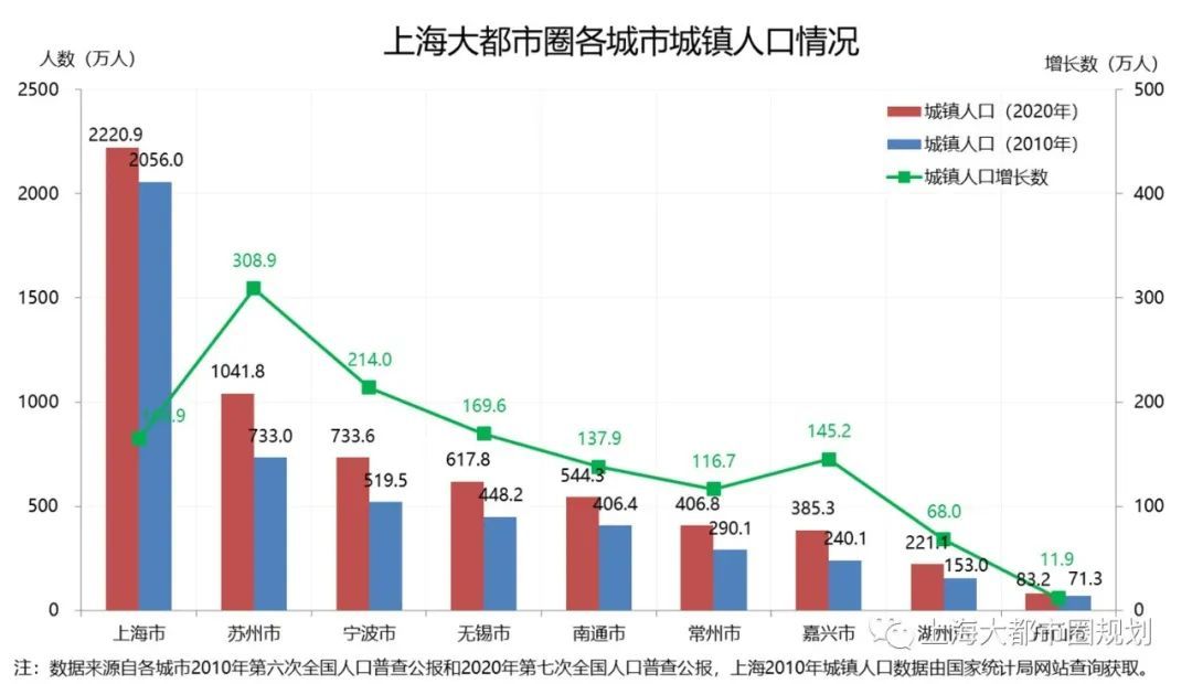 上海大都市圈七人普数据解读与趋势研判：把握人口大势，以积极姿态掌握人口发展主动权