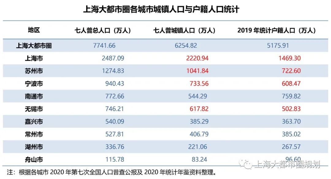 上海大都市圈七人普数据解读与趋势研判：把握人口大势，以积极姿态掌握人口发展主动权
