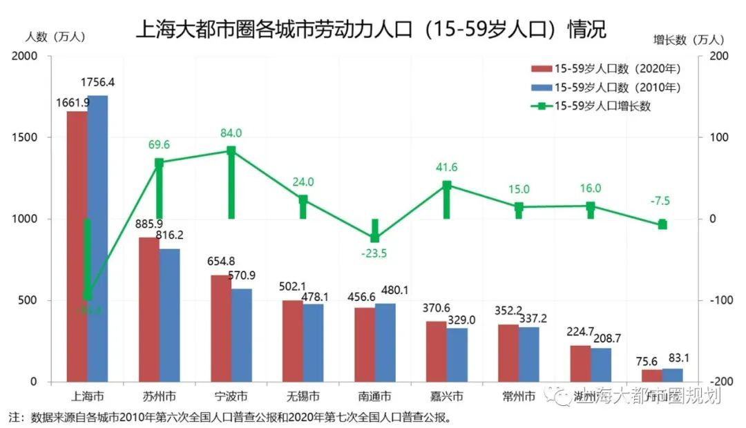 上海大都市圈七人普数据解读与趋势研判：把握人口大势，以积极姿态掌握人口发展主动权